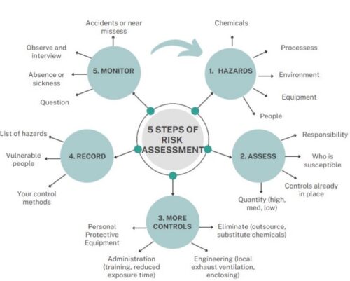 Reducing the Effort of Business Risk Assessment - Working Well Solutions